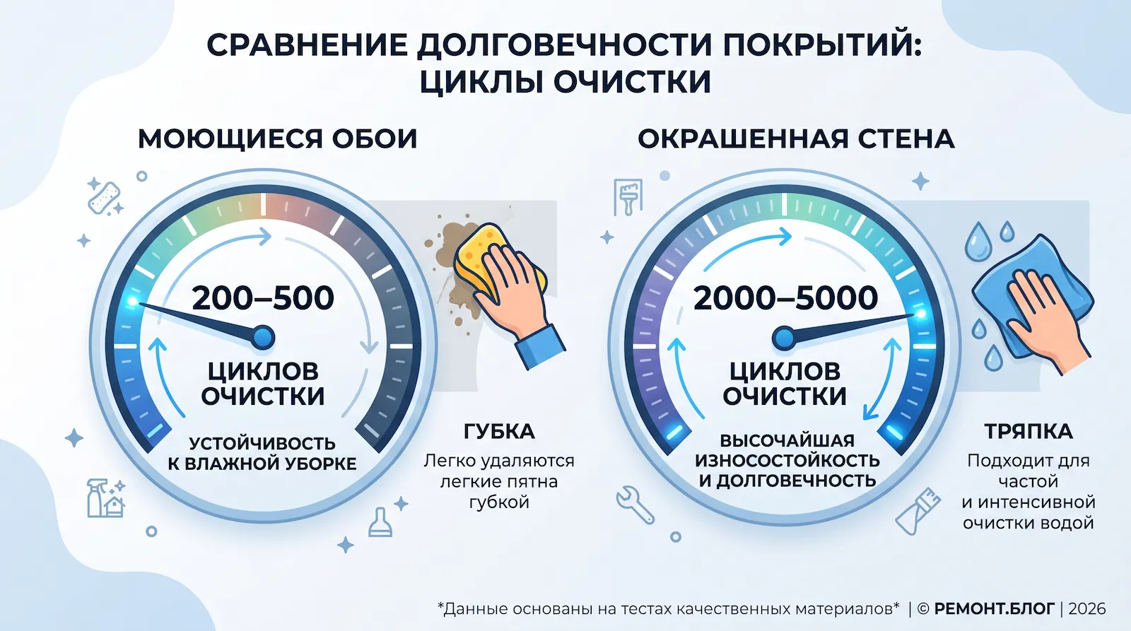 Сравнение моющих свойств: моющиеся обои выдерживают 200–500 циклов очистки, качественная краска для стен — 2000–5000