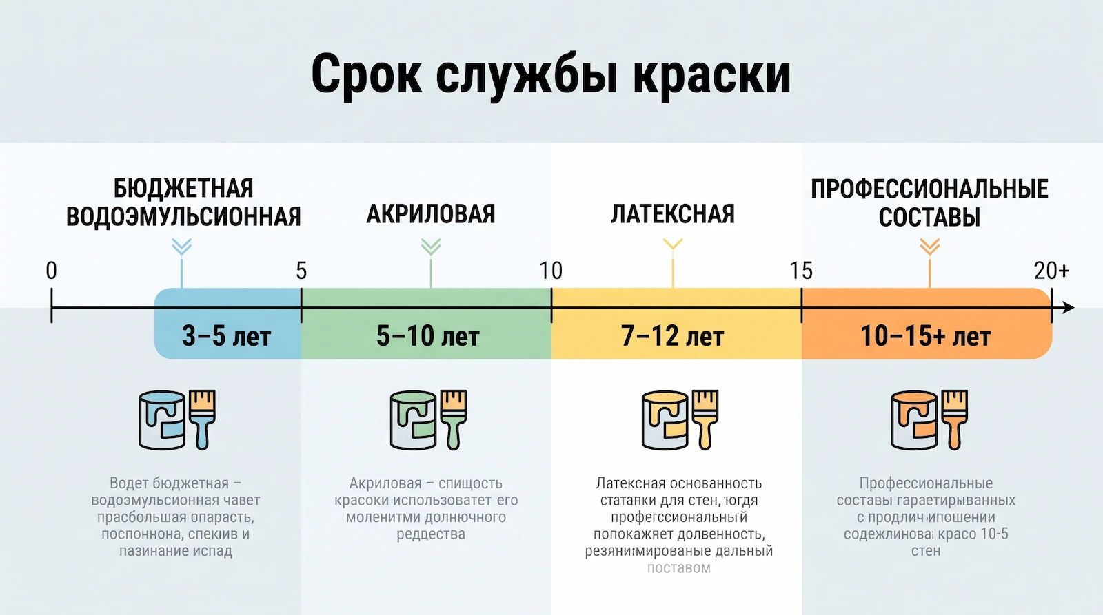 Срок службы краски для стен: бюджетные составы 3–5 лет, акриловые 5–10, латексные 7–12, профессиональные до 15 лет